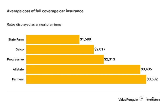 State farm car insurance rates